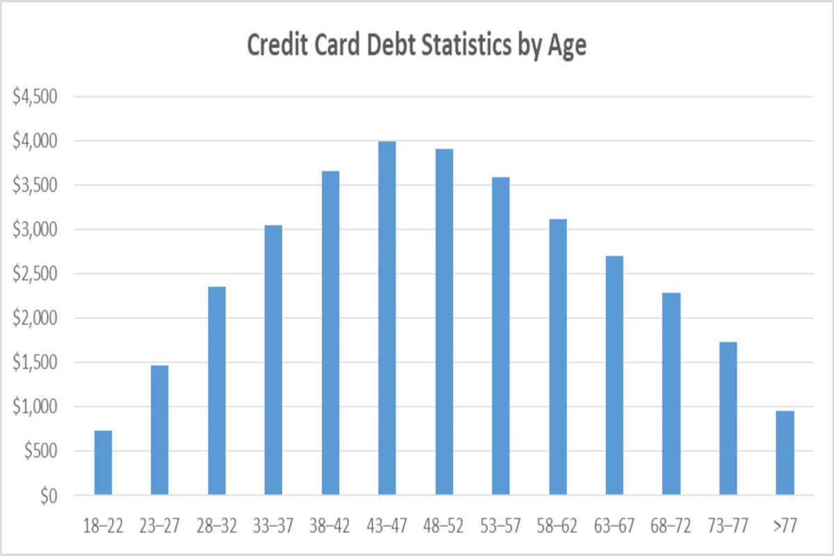 A graph of credit card debt by age.