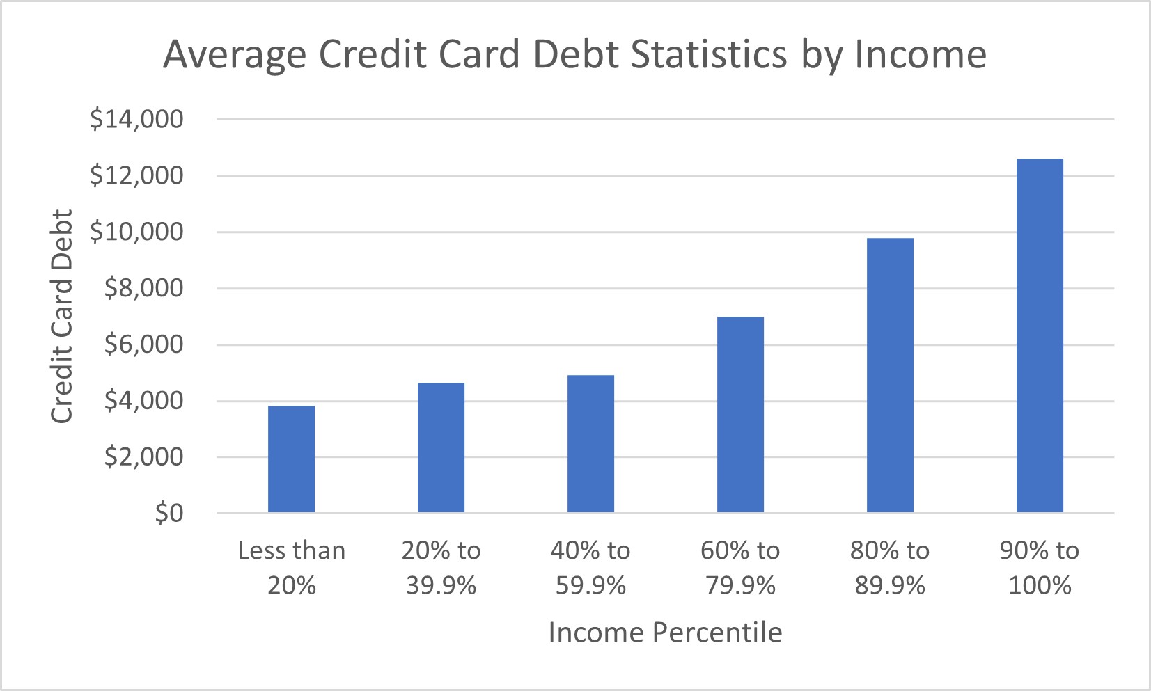 Chart showing the average credit card debt statistics by income.